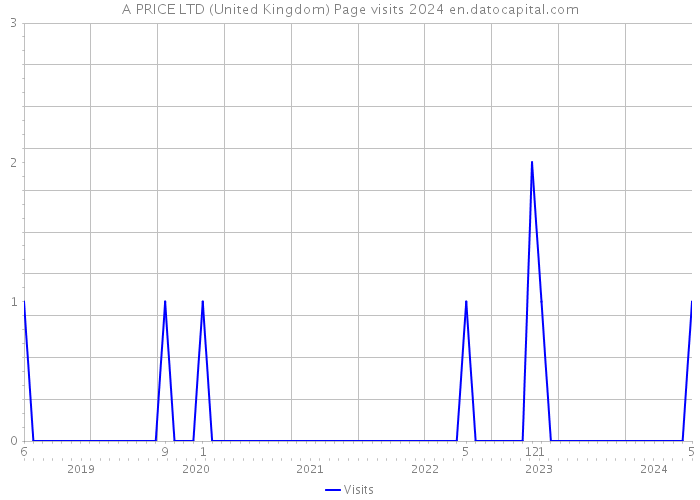 A PRICE LTD (United Kingdom) Page visits 2024 