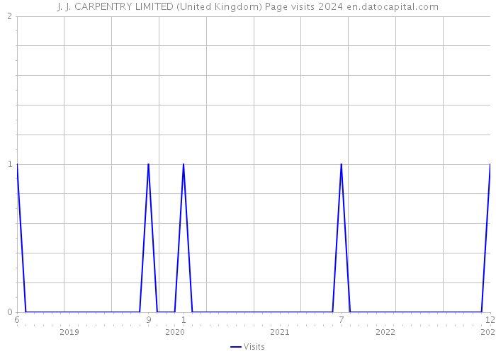 J. J. CARPENTRY LIMITED (United Kingdom) Page visits 2024 