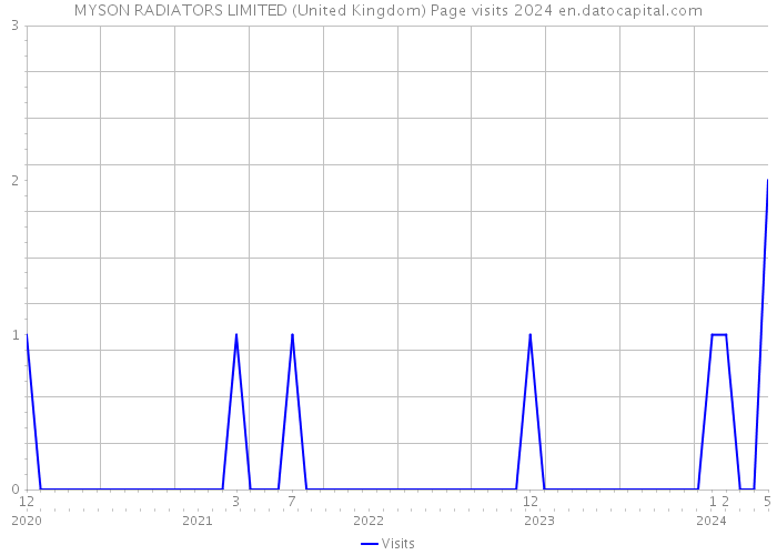 MYSON RADIATORS LIMITED (United Kingdom) Page visits 2024 