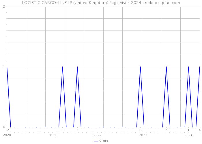 LOGISTIC CARGO-LINE LP (United Kingdom) Page visits 2024 