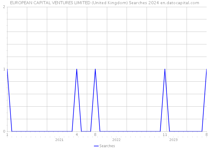 EUROPEAN CAPITAL VENTURES LIMITED (United Kingdom) Searches 2024 