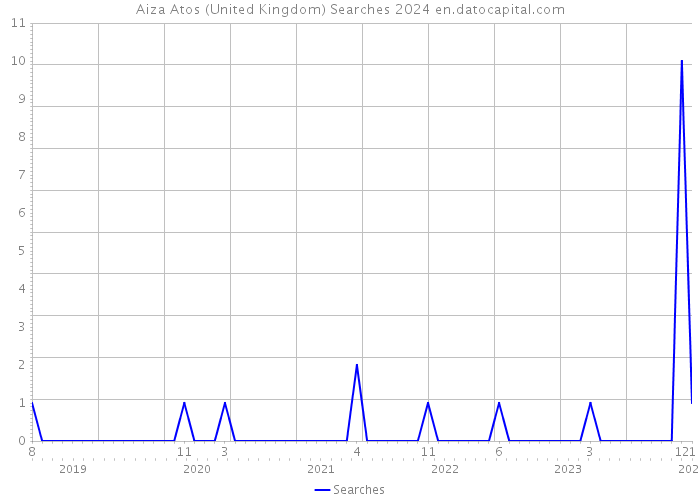 Aiza Atos (United Kingdom) Searches 2024 