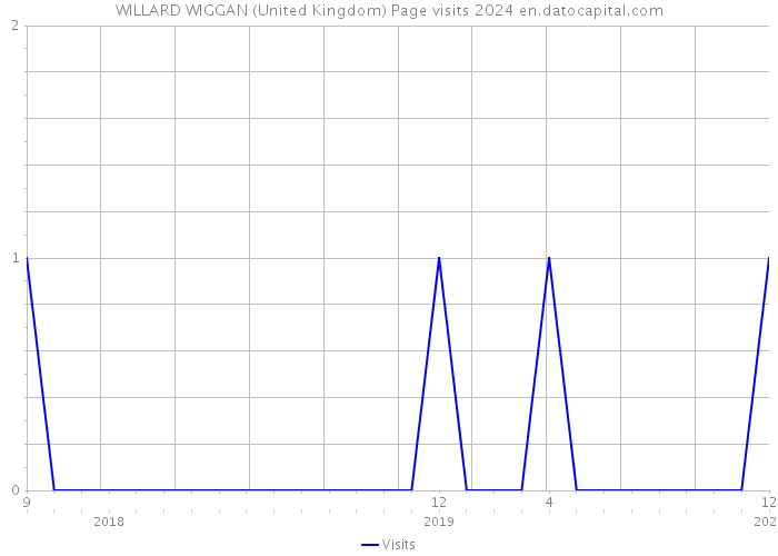 WILLARD WIGGAN (United Kingdom) Page visits 2024 