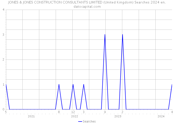 JONES & JONES CONSTRUCTION CONSULTANTS LIMITED (United Kingdom) Searches 2024 