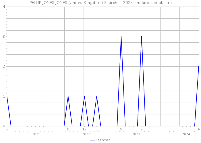 PHILIP JONES JONES (United Kingdom) Searches 2024 