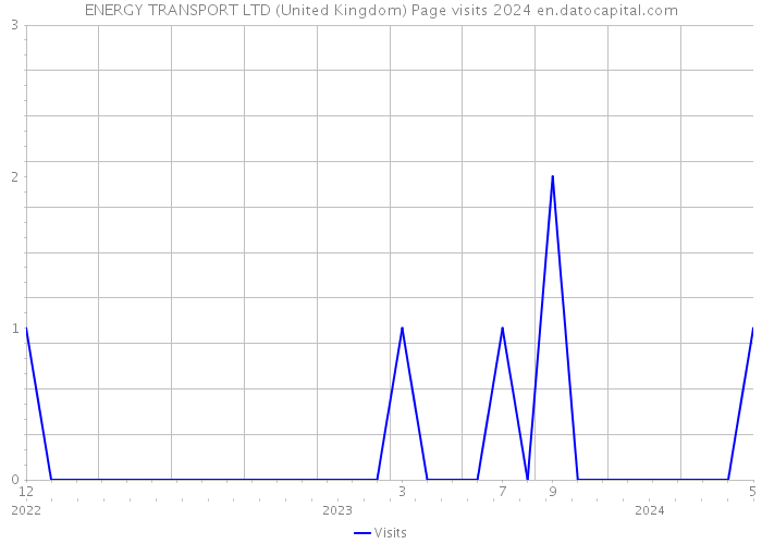 ENERGY TRANSPORT LTD (United Kingdom) Page visits 2024 