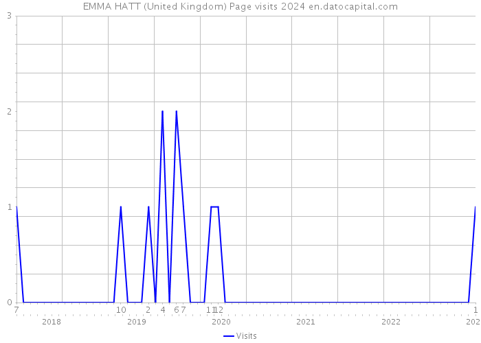 EMMA HATT (United Kingdom) Page visits 2024 