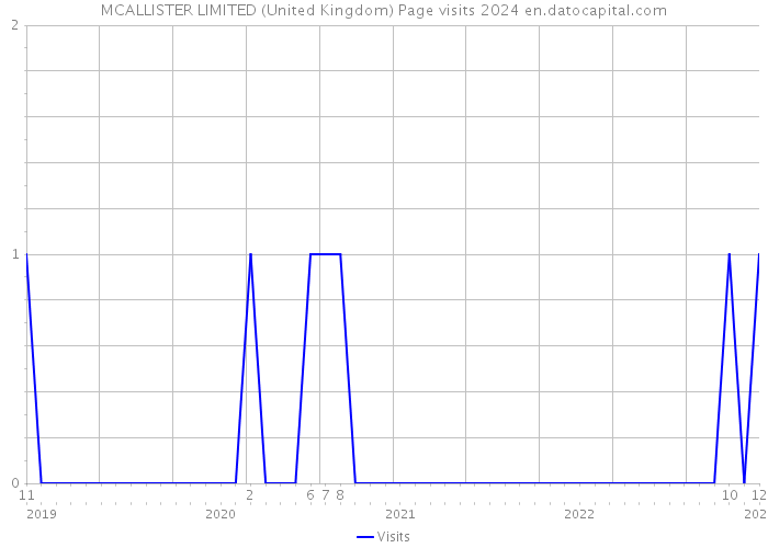 MCALLISTER LIMITED (United Kingdom) Page visits 2024 