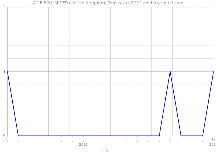 A2 BIRO LIMITED (United Kingdom) Page visits 2024 