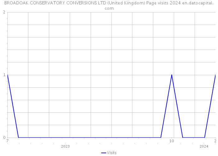 BROADOAK CONSERVATORY CONVERSIONS LTD (United Kingdom) Page visits 2024 