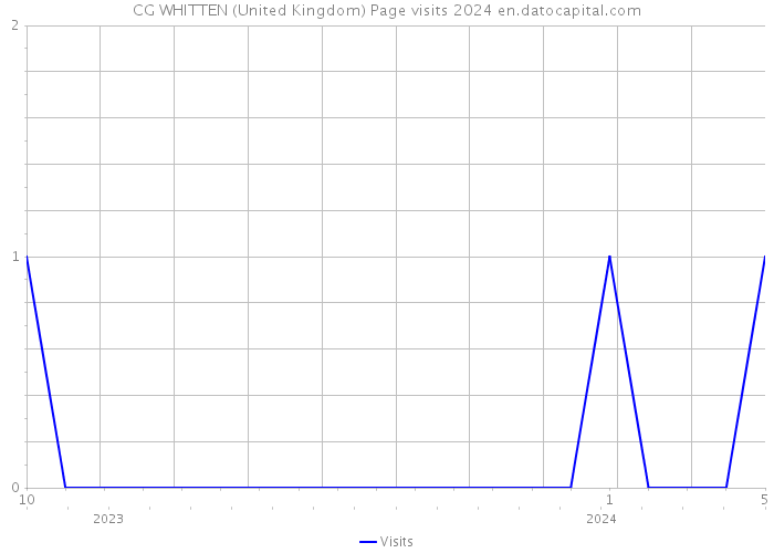 CG WHITTEN (United Kingdom) Page visits 2024 