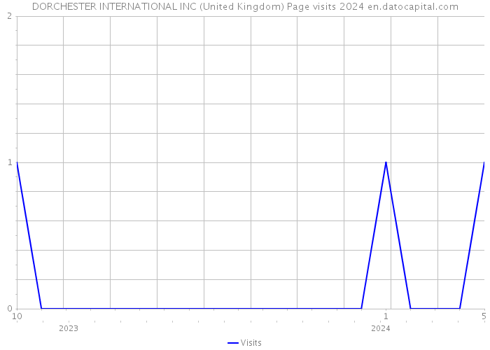 DORCHESTER INTERNATIONAL INC (United Kingdom) Page visits 2024 
