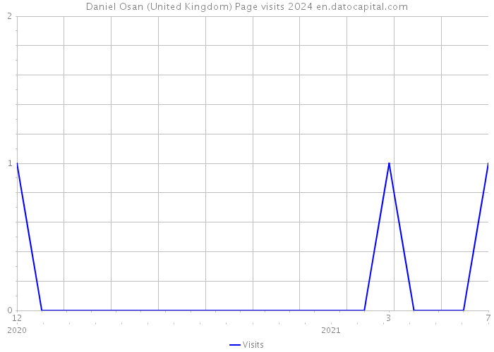 Daniel Osan (United Kingdom) Page visits 2024 