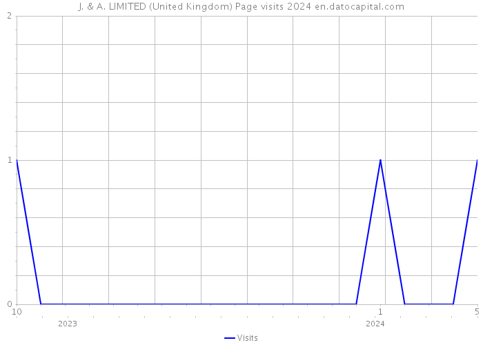 J. & A. LIMITED (United Kingdom) Page visits 2024 