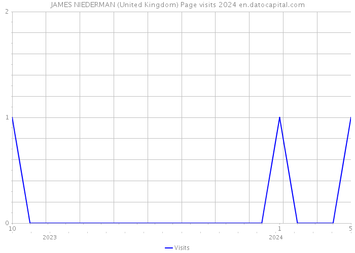 JAMES NIEDERMAN (United Kingdom) Page visits 2024 