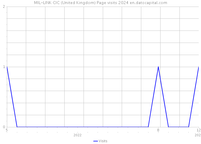 MIL-LINK CIC (United Kingdom) Page visits 2024 