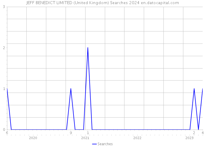 JEFF BENEDICT LIMITED (United Kingdom) Searches 2024 