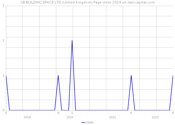 GB BUILDING SPACE LTD (United Kingdom) Page visits 2024 