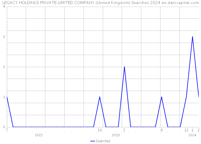 LEGACY HOLDINGS PRIVATE LIMITED COMPANY (United Kingdom) Searches 2024 