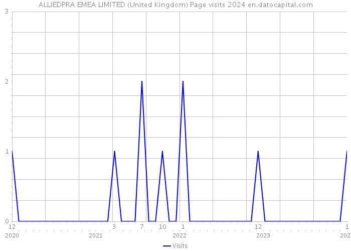 ALLIEDPRA EMEA LIMITED (United Kingdom) Page visits 2024 