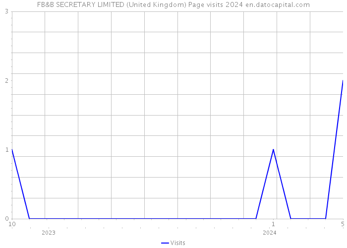 FB&B SECRETARY LIMITED (United Kingdom) Page visits 2024 