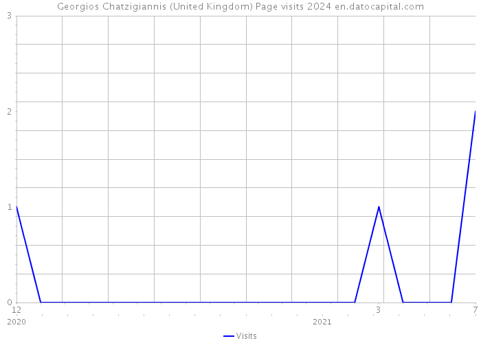 Georgios Chatzigiannis (United Kingdom) Page visits 2024 