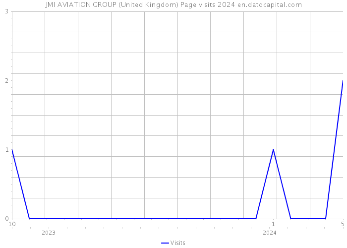 JMI AVIATION GROUP (United Kingdom) Page visits 2024 