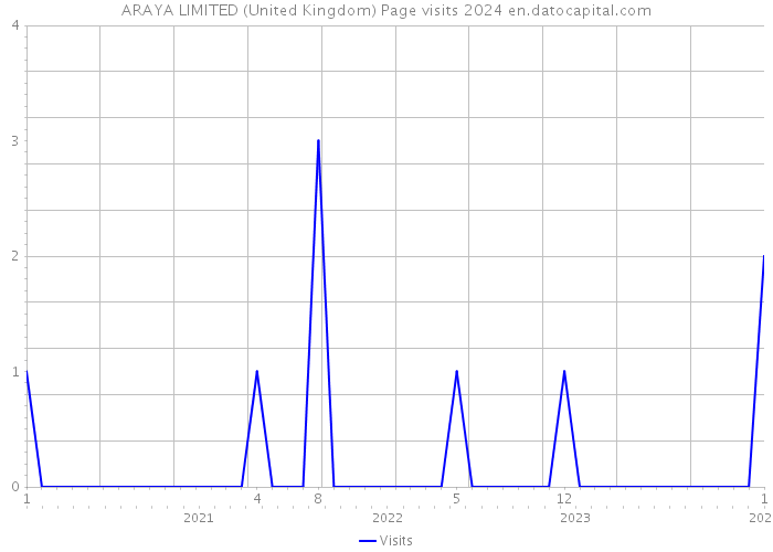 ARAYA LIMITED (United Kingdom) Page visits 2024 