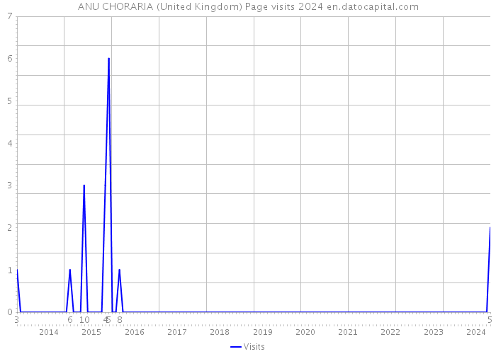 ANU CHORARIA (United Kingdom) Page visits 2024 