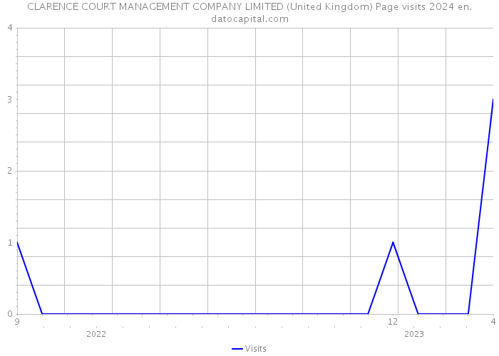 CLARENCE COURT MANAGEMENT COMPANY LIMITED (United Kingdom) Page visits 2024 