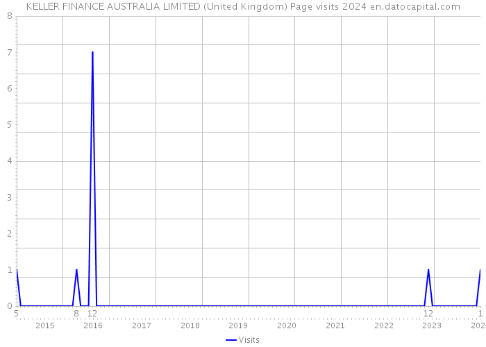 KELLER FINANCE AUSTRALIA LIMITED (United Kingdom) Page visits 2024 