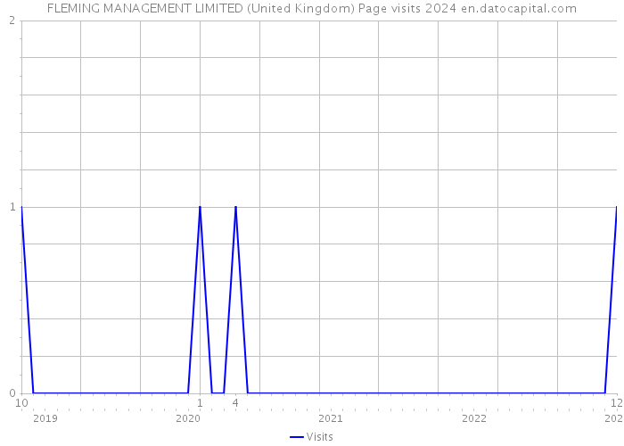 FLEMING MANAGEMENT LIMITED (United Kingdom) Page visits 2024 