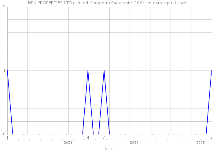 HPK PROPERTIES LTD (United Kingdom) Page visits 2024 