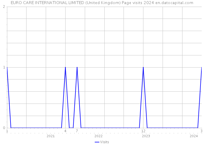 EURO CARE INTERNATIONAL LIMITED (United Kingdom) Page visits 2024 