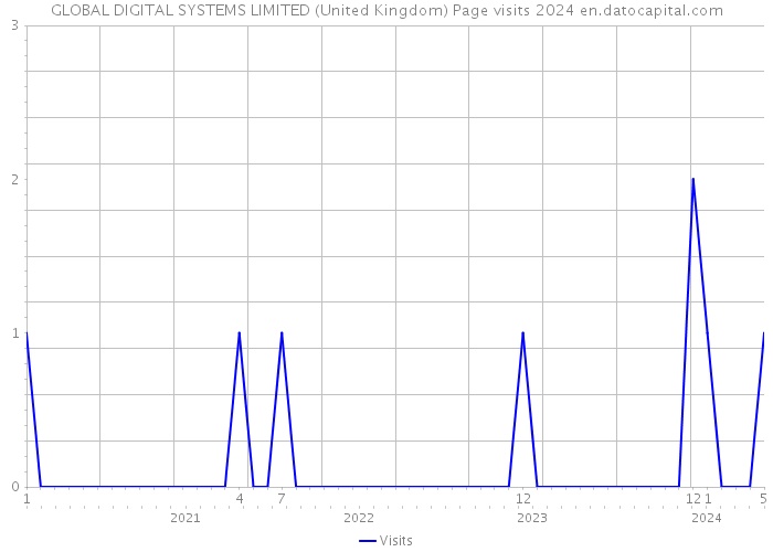 GLOBAL DIGITAL SYSTEMS LIMITED (United Kingdom) Page visits 2024 