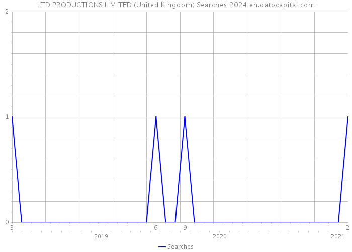 LTD PRODUCTIONS LIMITED (United Kingdom) Searches 2024 