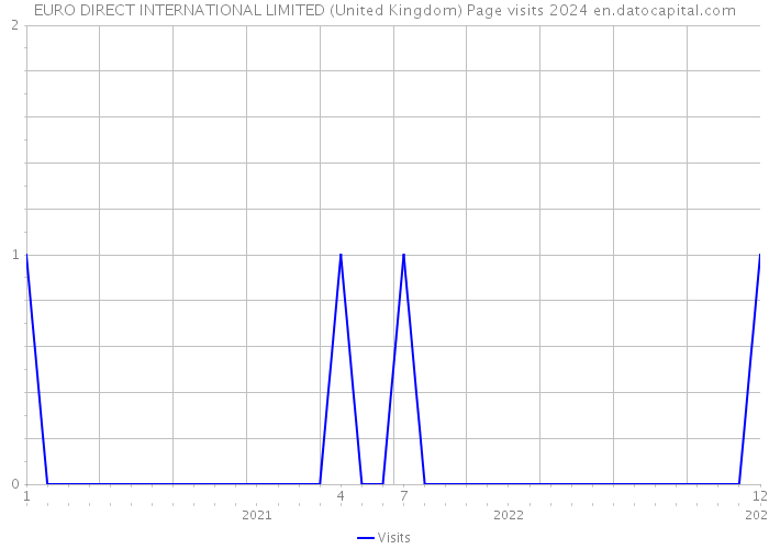EURO DIRECT INTERNATIONAL LIMITED (United Kingdom) Page visits 2024 