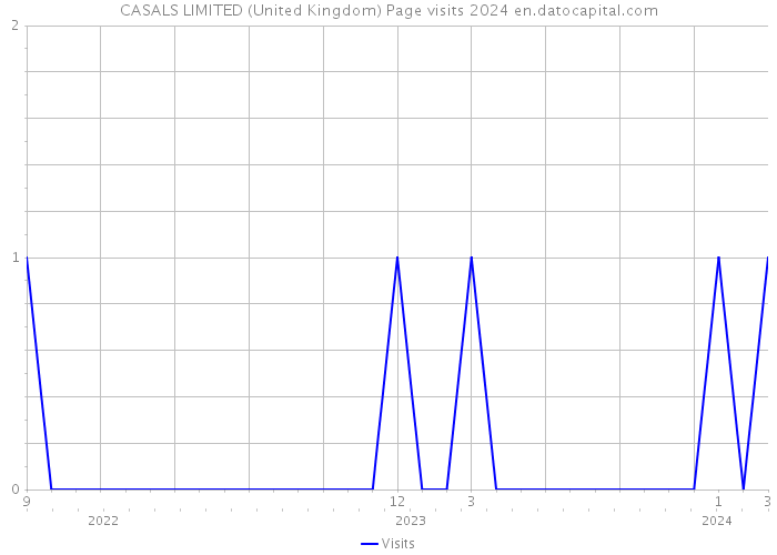 CASALS LIMITED (United Kingdom) Page visits 2024 