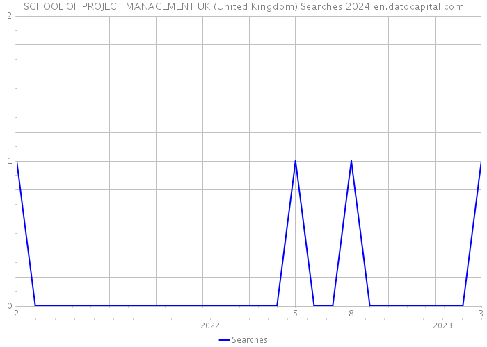 SCHOOL OF PROJECT MANAGEMENT UK (United Kingdom) Searches 2024 
