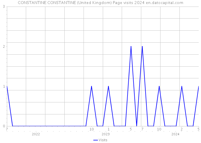 CONSTANTINE CONSTANTINE (United Kingdom) Page visits 2024 