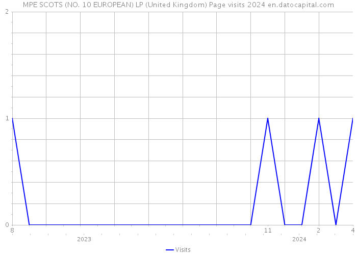 MPE SCOTS (NO. 10 EUROPEAN) LP (United Kingdom) Page visits 2024 