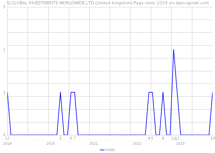 SJ GLOBAL INVESTMENTS WORLDWIDE LTD (United Kingdom) Page visits 2024 