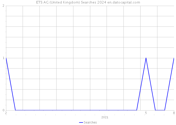 ETS AG (United Kingdom) Searches 2024 