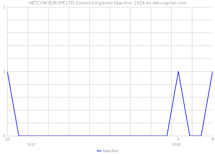 NETCOM EUROPE LTD (United Kingdom) Searches 2024 