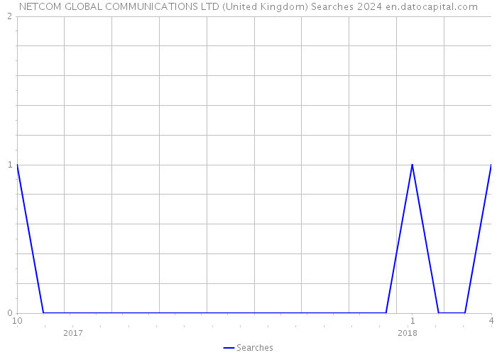 NETCOM GLOBAL COMMUNICATIONS LTD (United Kingdom) Searches 2024 