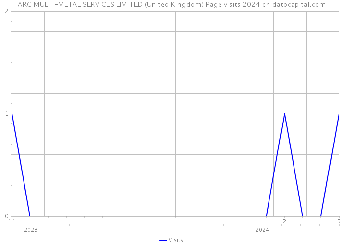 ARC MULTI-METAL SERVICES LIMITED (United Kingdom) Page visits 2024 