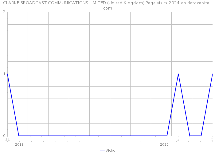 CLARKE BROADCAST COMMUNICATIONS LIMITED (United Kingdom) Page visits 2024 