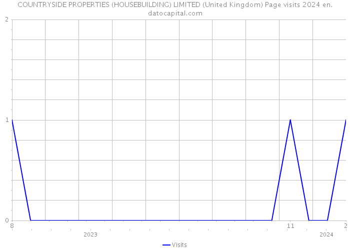 COUNTRYSIDE PROPERTIES (HOUSEBUILDING) LIMITED (United Kingdom) Page visits 2024 