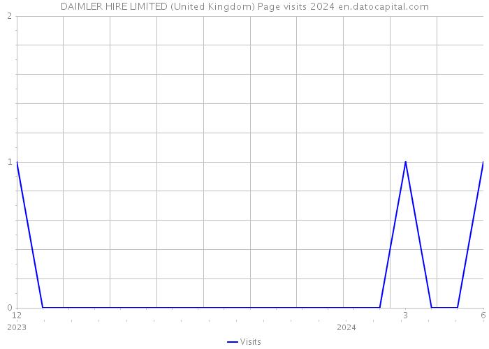 DAIMLER HIRE LIMITED (United Kingdom) Page visits 2024 