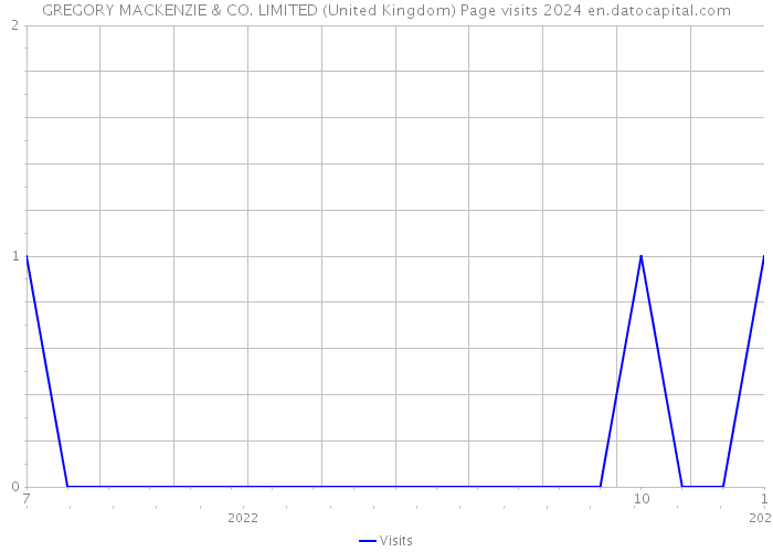 GREGORY MACKENZIE & CO. LIMITED (United Kingdom) Page visits 2024 